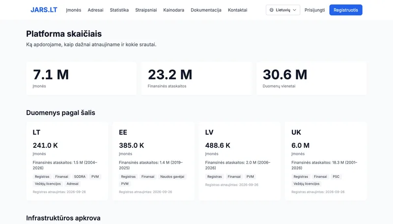 jars.lt platformos statistika: 7,1 mln. įmonių, 23,2 mln. finansinių ataskaitų ir keturių šalių registrai